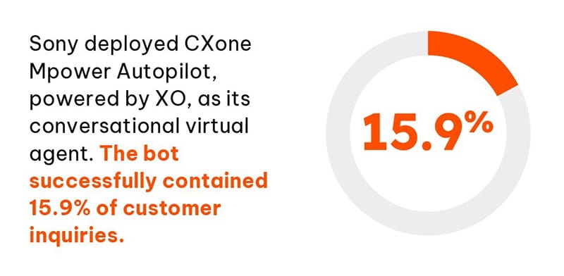 Sony deployed CXone Autopilot, powered by XO, as its conversational virtual agent. The bot successfully contained 15.9% of customer inquiries.