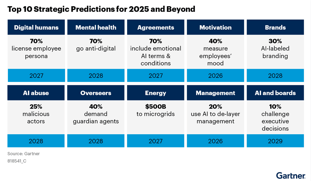 Top 10 Strategic Predictions for 2025 and Beyond