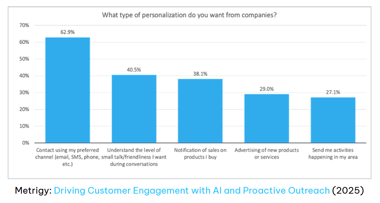 Metrigy: Driving Customer Engagement with AI and Proactive Outreach (2025)