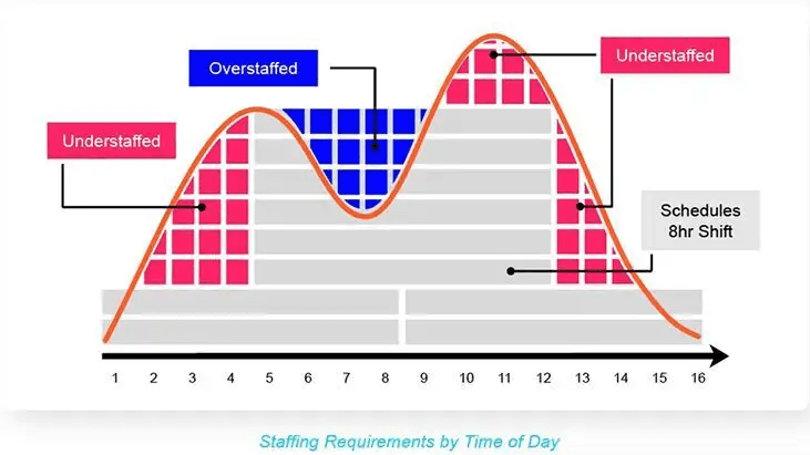 Wfm Forecasting Methods AI-Powered Workforce Management (WFM) Forecasting | NiCE CX Products